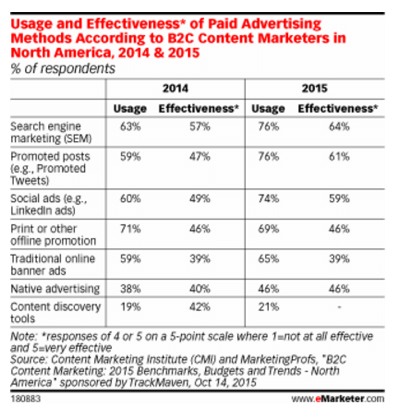 Paid advertising methods data